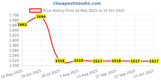 amazon.in Triumph Wizard Graphite Hotmelt Light Weight Strung Badminton Racket with Star-3R Single Compartment Badminton Bag White Price History Graph from 18 May 2025 to 14 Oct 2025