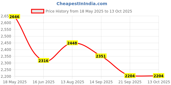 amazon.in Triumph Wizard Graphite Hotmelt Light Weight Strung Badminton Racket with Star-6R Double Compartment Badminton Bag Black Price History Graph from 18 May 2025 to 13 Oct 2025