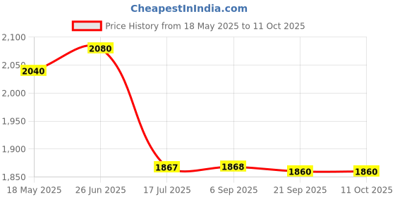 amazon.in Triumph Wizard Graphite Hotmelt Light Weight Strung Badminton Racket with Star-6R Double Compartment Badminton Bag Red Price History Graph from 18 May 2025 to 11 Oct 2025