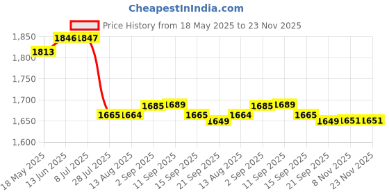 amazon.in Triumph Wizard Graphite Hotmelt Light Weight Strung Badminton Racket with Titan-6R Double Compartment Badminton Bag Sky/Pink Price History Graph from 18 May 2025 to 23 Nov 2025