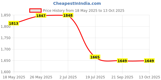 amazon.in Triumph Wizard Graphite Hotmelt Light Weight Strung Badminton Racket with Titan-6R Double Compartment Badminton Bag Sky/Red Price History Graph from 18 May 2025 to 13 Oct 2025