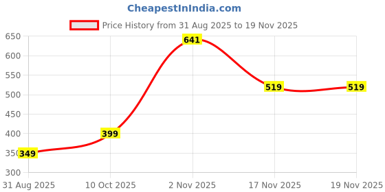 amazon.in triumph Women's 80PercentPolyamide, 20PercentElastane Briefs Gorgeous Full Cup Maxi triumph Price History Graph from 31 Aug 2025 to 17 Nov 2025