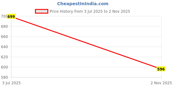 amazon.in triumph international Triumph Women's 92% Cotton 8% Elastane Briefs Charm Midi (Pack of 1) (756I547_Platinum triumph international Price History Graph from 3 Jul 2025 to 2 Nov 2025