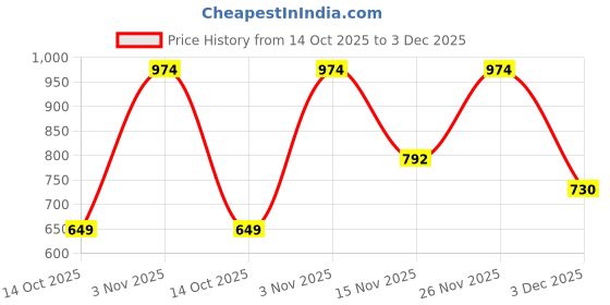 amazon.in triumph Women's Cotton Blend Classic Solid Hipster Panties (Pack of 3) (M000761_Multicolor triumph Price History Graph from 14 Oct 2025 to 3 Dec 2025