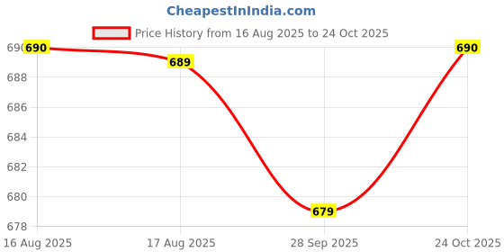 amazon.in triumph Women's Cotton Knee Length Casual Loose Night Shirt triumph Price History Graph from 16 Aug 2025 to 24 Oct 2025