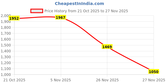 amazon.in triumph womens Lounge Trouser triumph Price History Graph from 21 Oct 2025 to 26 Nov 2025