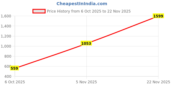 amazon.in triumph Women's Non Padded | Wire Free | 100I544 Elegant | Full-Coverage Bra | Pack of 1 triumph Price History Graph from 6 Oct 2025 to 22 Nov 2025