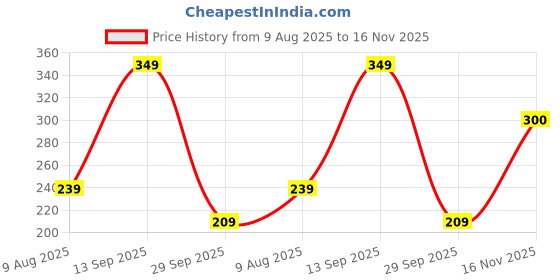 amazon.in triumph Women's Polyamide Classic Striped Hipster Panties triumph Price History Graph from 9 Aug 2025 to 16 Nov 2025