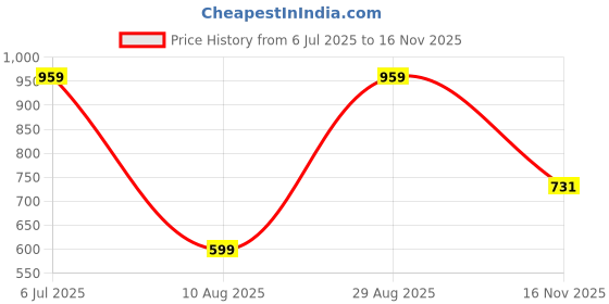 amazon.in triumph Women's Polyamide Hipster Panties triumph Price History Graph from 6 Jul 2025 to 16 Nov 2025