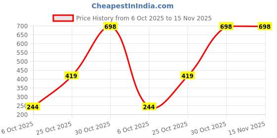 amazon.in triumph Women's Polyamide Jolly Fit Deluxe Regular Briefs triumph Price History Graph from 6 Oct 2025 to 15 Nov 2025