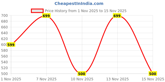 amazon.in triumph Women's Polyamide Modern Underwear triumph Price History Graph from 1 Nov 2025 to 15 Nov 2025
