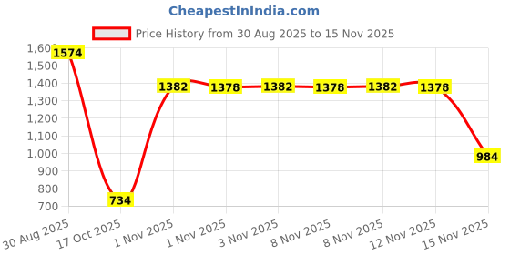 amazon.in triumph Women's Polyamide Wire Free Casual Sports Bra triumph Price History Graph from 30 Aug 2025 to 15 Nov 2025
