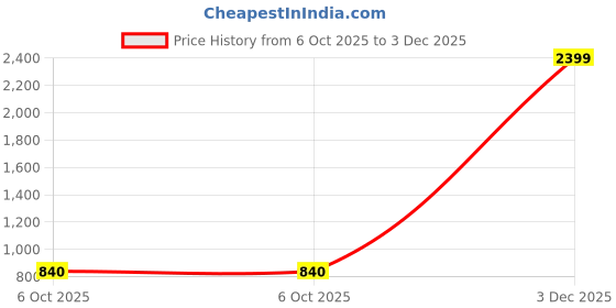 amazon.in triumph Women's Polyester Modern Padded Bra triumph Price History Graph from 6 Oct 2025 to 3 Dec 2025