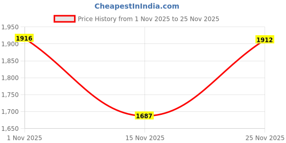 amazon.in triumph Women's Polyester Wired Casual Minimiser Minimizer Bra triumph Price History Graph from 1 Nov 2025 to 25 Nov 2025