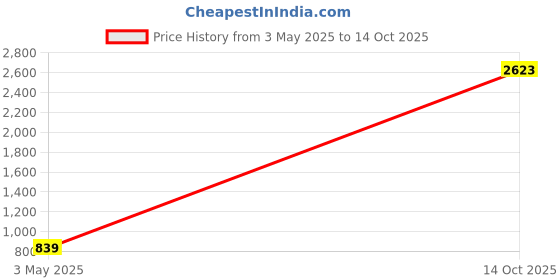 amazon.in triumph Women's Solid Regular Fit Pajama Top triumph Price History Graph from 3 May 2025 to 14 Oct 2025