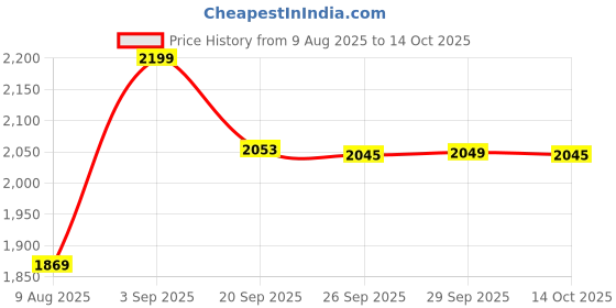 amazon.in triumph Women's Solid Shapewear (401I776_Neutral Beige_XL) triumph Price History Graph from 9 Aug 2025 to 14 Oct 2025