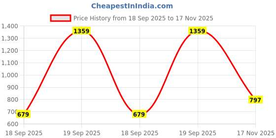 amazon.in triumph Women's Synthetic Wired Soft Cup Full-Coverage Bra (220I142 PP_Bluish Gray_36f) triumph Price History Graph from 18 Sep 2025 to 17 Nov 2025