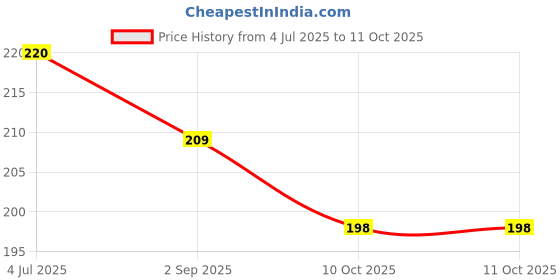 amazon.in Trivang Pyl Clean Capsules For Piles Problem (Bavasir) Price History Graph from 4 Jul 2025 to 11 Oct 2025