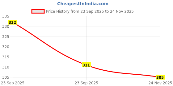 amazon.in Trivang Safed Musli, Ashwagandha, Kaunch, Shatavari Powder Combo (400g) Price History Graph from 23 Sep 2025 to 24 Nov 2025