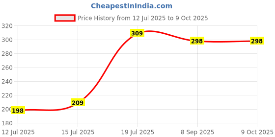 amazon.in त्रिवेणी Triveni Organics (30 Dung Cakes/Pieces) Original Desi Gir Cow Dung Cakes | Handmade, Round-Shaped Gobar Uple for Hawan, Pujan & Religious Purposes | Sun-Dried & Moisture-Free त्रिवेणी Price History Graph from 12 Jul 2025 to 9 Oct 2025