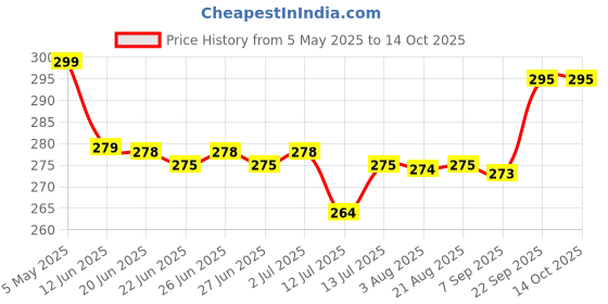 amazon.in त्रिवेणी Triveni Organics Empty Sambrani Dhoop Cups for Pooja with Holder |120 Havan Cups for Pooja, Home & Festivals | Natural Guggal/Loban Dhoop Original त्रिवेणी Price History Graph from 5 May 2025 to 14 Oct 2025