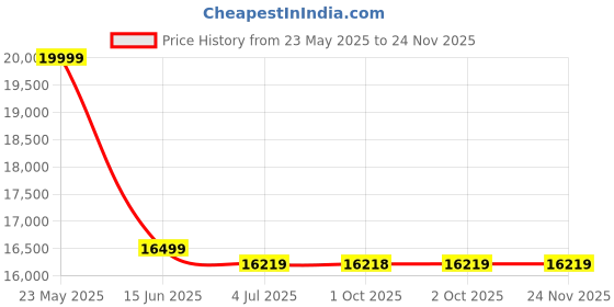 amazon.in triventrix handicraft Triventix Handicraft Sheesham Wood Dressing Table with 1 Drawer and 1 Cushioned Stool for Living Room Bedroom Wooden Vanities for Home Solid Wood Bedroom Furniture (Walnut) triventrix handicraft Price History Graph from 23 May 2025 to 24 Nov 2025