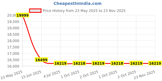 amazon.in triventrix handicraft Triventix Handicraft Sheesham Wood Dressing Table with 1 Drawer and 1 Cushioned Stool for Living Room Bedroom Wooden Vanities for Home Solid Wood Bedroom Furniture (Walnut) triventrix handicraft Price History Graph from 23 May 2025 to 23 Nov 2025
