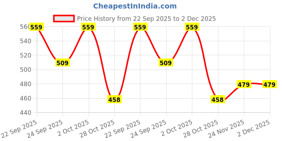 amazon.in the clownfish Trivia Vegan Leather Ladies Wallet Sling Bag with Zip Around Front Pocket (Dark Brown) the clownfish Price History Graph from 22 Sep 2025 to 2 Dec 2025