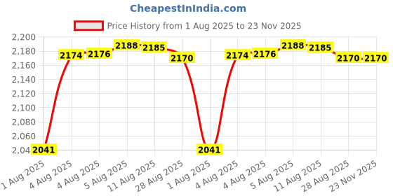 amazon.in Triwing Screwdriver Set, TECKMAN 4 in 1 Tripoint Screwdriers Repair Kit with 2.0 2.5 3.0 Triwing and Ph00 Phillips Screwdrivers for Nintendo Wii/Gameboy Advance/Gamecube/Switch/Joycon/DS/3DS/NDS/DSi teckman Price History Graph from 1 Aug 2025 to 23 Nov 2025