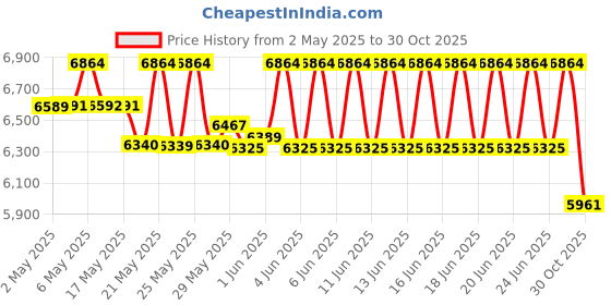 amazon.in TRIWONDER Hydration Pack Backpack 5L Marathoner Running Race Hydration Vest Price History Graph from 2 May 2025 to 30 Oct 2025
