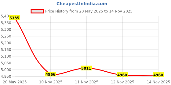 amazon.in TRIWONDER Hydration Pack Backpack 5L Marathoner Running Race Hydration Vest (Black - with 1.5L Water Bladder) Price History Graph from 20 May 2025 to 12 Nov 2025
