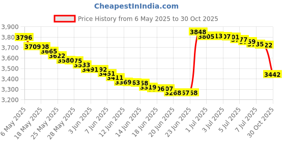 amazon.in TRIWONDER Running triwonder Price History Graph from 6 May 2025 to 30 Oct 2025