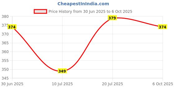 amazon.in TRIX 3 in 1 100W Fast Charging Cable, 3Amp Multi Charger Cable for Micro USB, iOS and Type-C Devices, Mobile Tablet PC Laptop Android Smartphone with 0.3meter cable (DARK GREY) Price History Graph from 30 Jun 2025 to 6 Oct 2025
