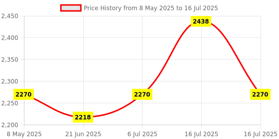 amazon.in Trixie: - Berto Litter Tray, Three Part, with Separating System | Has a Double Rim to Prevent Leakage | Unique Double Tray and Sieve Design That Makes Cleaning The Tray Both Easy and Hygienic - Grey Price History Graph from 8 May 2025 to 16 Jul 2025
