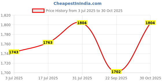 amazon.in Trixie: - Capri Pet Carrier | Made with Biodegradable Plastic, Perfect for Cats, Dogs, Rabbits and Other Small Animals | Can Hold Upto 6 Kg - Dark Grey 19 x 13 x 12 inch Price History Graph from 3 Jul 2025 to 30 Oct 2025