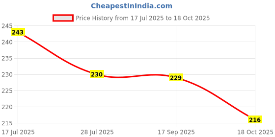 amazon.in Trixie Cat Grass Seeds for Kittens and All Cats, Barley Seeds, Nutritious & Natural Treat, Supports Health & Digestion, 100 g (Pack of 2) Price History Graph from 17 Jul 2025 to 18 Oct 2025