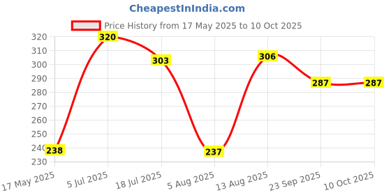 amazon.in Trixie Cat Grass Seeds with Plastic Planter for Kittens and All Cats, Soft, Vitamin-Rich, Easy Grow, Nutritious & Natural, Supports Health & Digestion, 100 g Price History Graph from 17 May 2025 to 9 Oct 2025