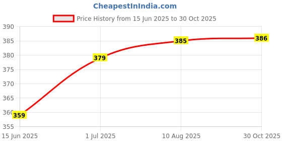 amazon.in Trixie: - Catnip Play Spray Toy | Stimulate Playful Behaviour in Cats | Can be Used on Toys and Scratch Post to Attract and Engage Your Cats | Improves Strength and Potential – 175 Ml Price History Graph from 15 Jun 2025 to 30 Oct 2025