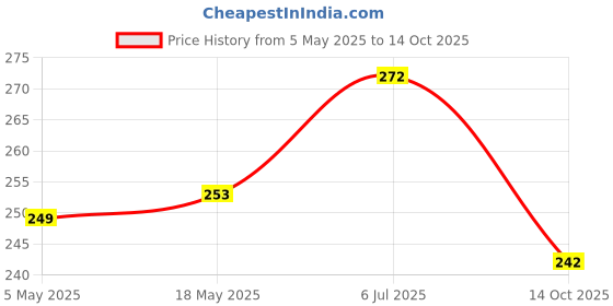 amazon.in Trixie: - Matatabi Chewing Stick | Interactive Cat Toy, Attracts and Stimulates Cats Hunting Instincts | Made with Dried Matatabi Fruits, Supports Dental Hygiene and Cleans Teeth - 10 Gm Price History Graph from 5 May 2025 to 14 Oct 2025