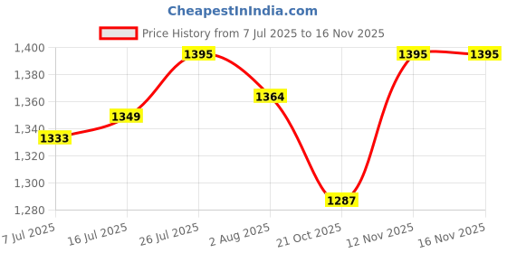 amazon.in Trixie Premium H-Harness L-XL 75-120cm/25Mm Red Price History Graph from 7 Jul 2025 to 16 Nov 2025