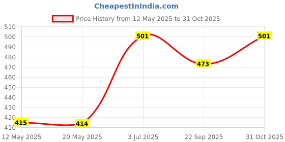 amazon.in Trixie Replacement Short Leash for Car Harness; (M-L) 45-70 cm Price History Graph from 12 May 2025 to 31 Oct 2025