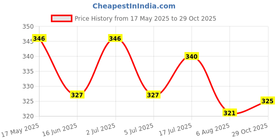 amazon.in Trixie Sanitary Liners Pads for Protective Pants for Female Dogs During Menstruation (Heat Cycles), L-XL - (Pack of 2) trixie Price History Graph from 17 May 2025 to 29 Oct 2025