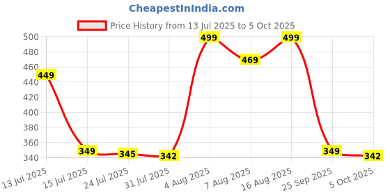 amazon.in trixod Yogurt Strainer with Lid, 1100ml Fine Mesh Filter for Greek Yogurt, Cheese, Tea, White trixod Price History Graph from 13 Jul 2025 to 5 Oct 2025