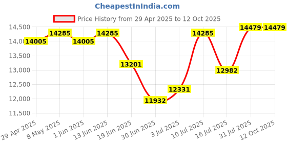 amazon.in TRN Shell 4DD Planar Hybrid Headpohnes with 2Pin Detachable Cable Interchangeable Nozzle Design Earphones (with mic) Price History Graph from 29 Apr 2025 to 12 Oct 2025