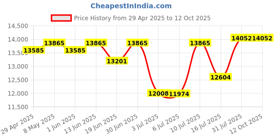 amazon.in TRN Shell 4DD Planar Hybrid Headpohnes with 2Pin Detachable Cable Interchangeable Nozzle Design Earphones (Without mic) Price History Graph from 29 Apr 2025 to 12 Oct 2025