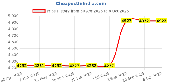 amazon.in Trobing Swing Swivel, 30KN Rotational Safety Device, 360° Rotator with Hanging Accessory for Aerial Yoga, Hanging Hammock, Web Tree Swing, Swing Spinner and Rock Climbing, Indoor and Outdoor Price History Graph from 30 Apr 2025 to 8 Oct 2025