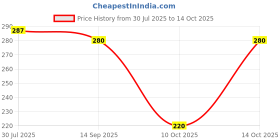 amazon.in Trodat 4810 Self Inking Printy Dater Stamp Price History Graph from 30 Jul 2025 to 14 Oct 2025
