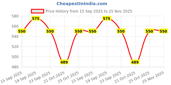 amazon.in Trodat ID Protector+ Ink Roller – Identity Theft Protection Roller Stamp with Integrated Box & Letter Opener (3-in-1) Price History Graph from 15 Sep 2025 to 25 Nov 2025