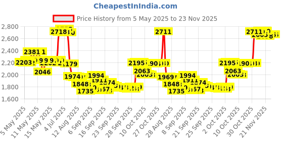 amazon.in Trojan Condom Magnum Lubricated, 36 Count Price History Graph from 5 May 2025 to 22 Nov 2025