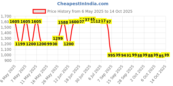 amazon.in Trojan Condom Sensitivity Ultra Thin Spermicidal, 12 Count trojan Price History Graph from 6 May 2025 to 14 Oct 2025